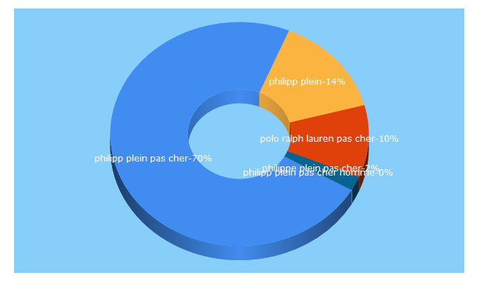 Top 5 Keywords send traffic to labelpolo.com