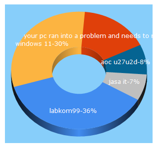 Top 5 Keywords send traffic to labkom99.com