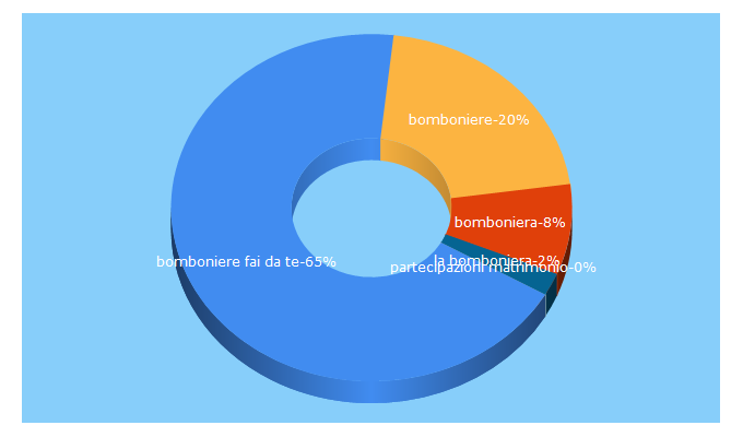 Top 5 Keywords send traffic to labomboniera.net
