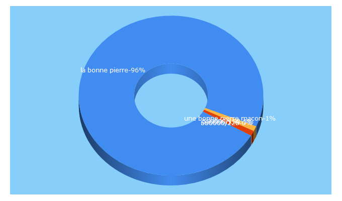 Top 5 Keywords send traffic to labonnepierre.com