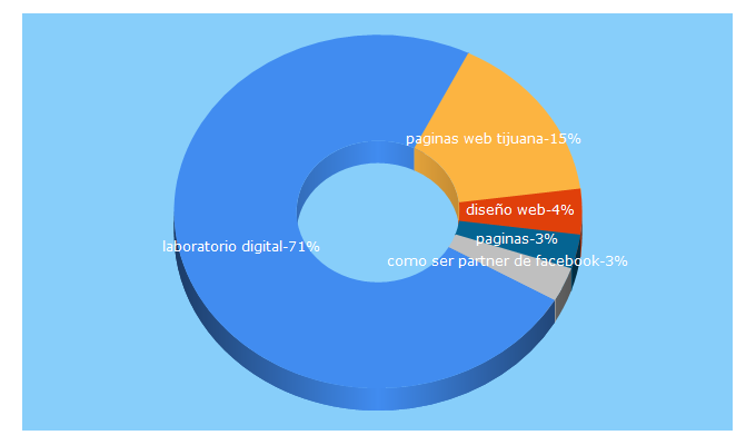 Top 5 Keywords send traffic to laboratoriodigital.net