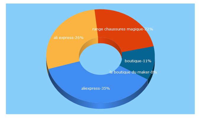 Top 5 Keywords send traffic to laboutiqueduquotidien.com