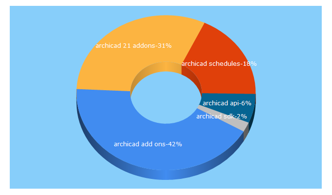 Top 5 Keywords send traffic to labpp.net