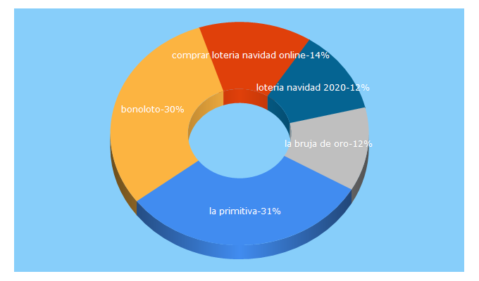 Top 5 Keywords send traffic to labrujadeoro.es