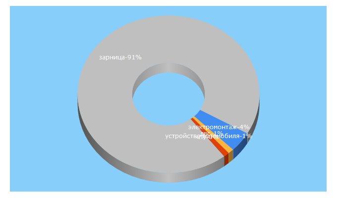 Top 5 Keywords send traffic to labstand.ru