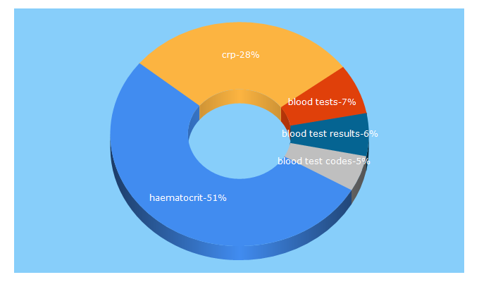 Top 5 Keywords send traffic to labtestsonline.org.au