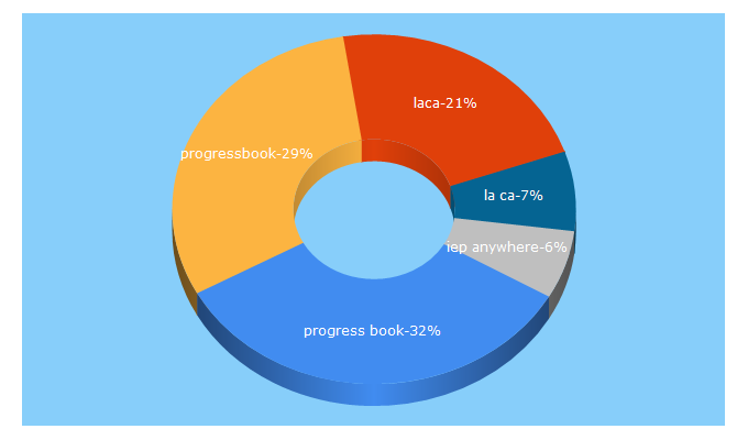 Top 5 Keywords send traffic to laca.org