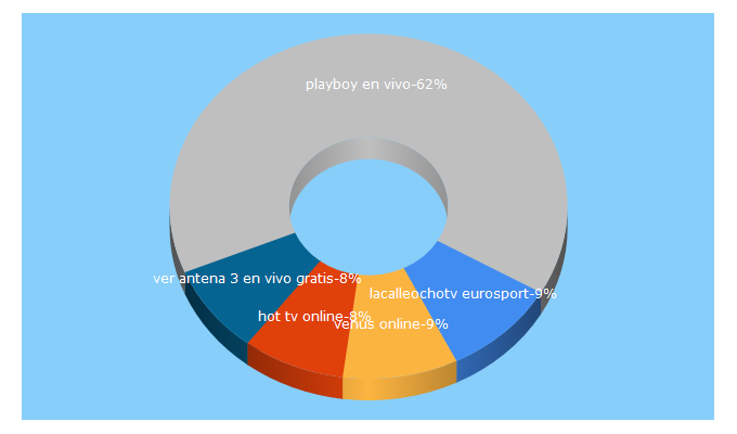 Top 5 Keywords send traffic to lacalleochotv.org