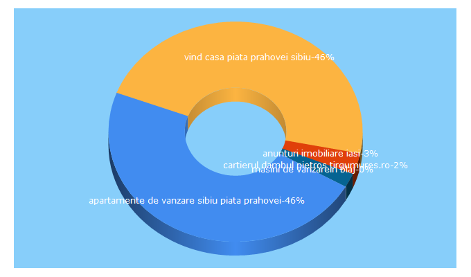 Top 5 Keywords send traffic to lacasanoua.ro