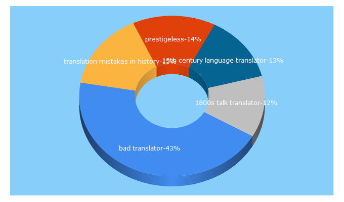 Top 5 Keywords send traffic to lackuna.com