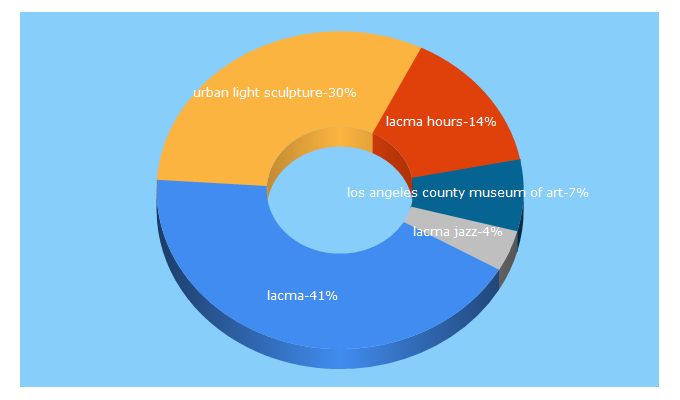 Top 5 Keywords send traffic to lacma.org