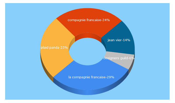Top 5 Keywords send traffic to lacompagniefrancaise.com