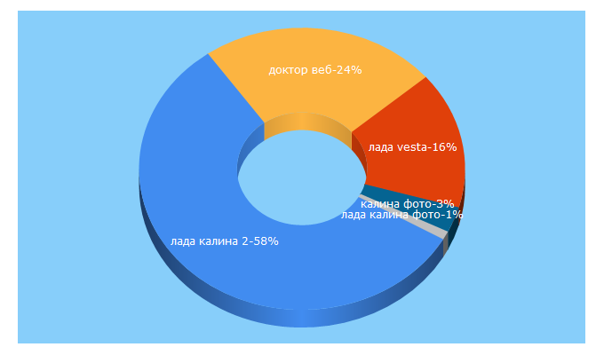 Top 5 Keywords send traffic to lada-kalina-two.ru