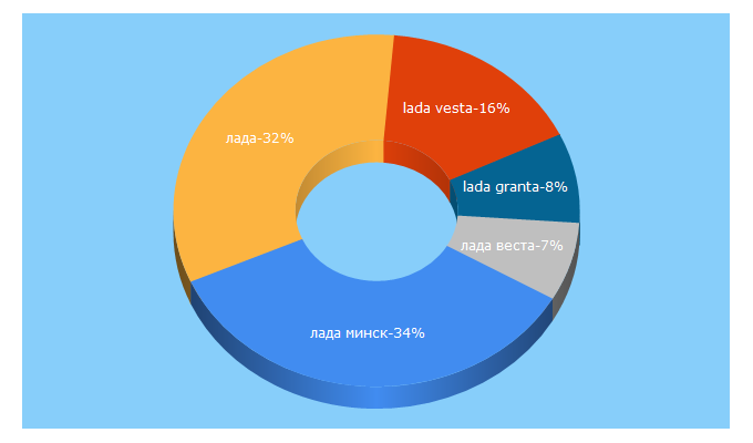 Top 5 Keywords send traffic to lada.by