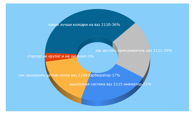 Top 5 Keywords send traffic to ladaautos.ru