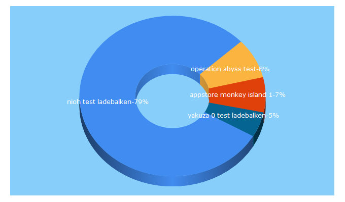 Top 5 Keywords send traffic to ladebalken.net