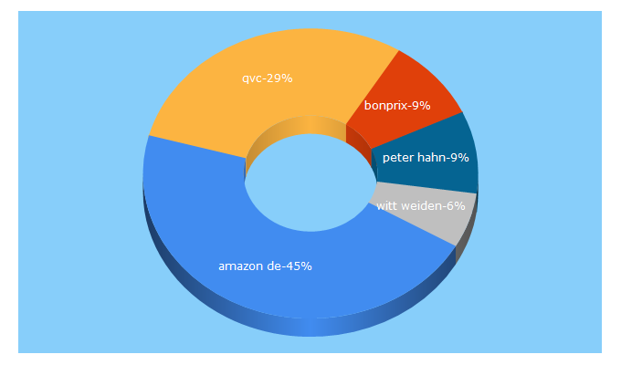 Top 5 Keywords send traffic to ladenzeile.de