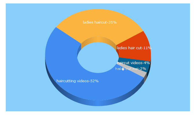Top 5 Keywords send traffic to ladies-haircut.eu