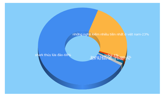 Top 5 Keywords send traffic to ladigi.vn