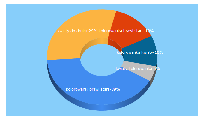 Top 5 Keywords send traffic to ladnekolorowanki.pl