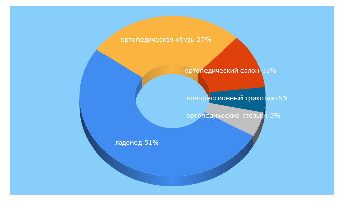 Top 5 Keywords send traffic to ladomed.com