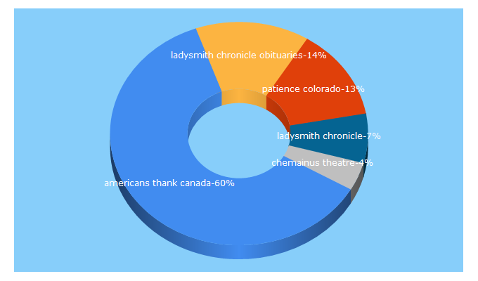 Top 5 Keywords send traffic to ladysmithchronicle.com