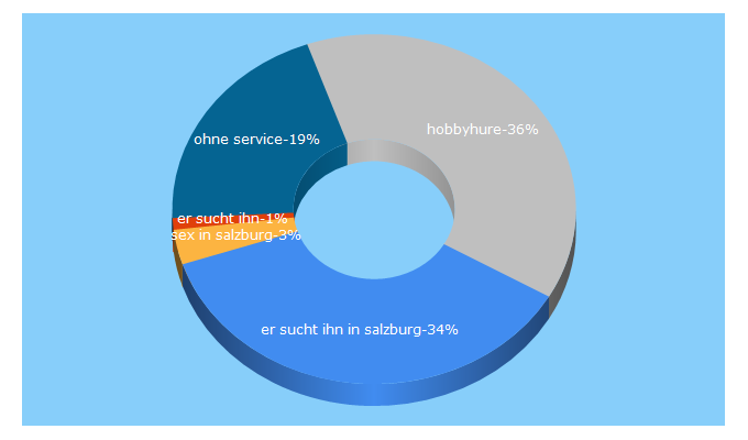 Top 5 Keywords send traffic to laendleanzeiger.at