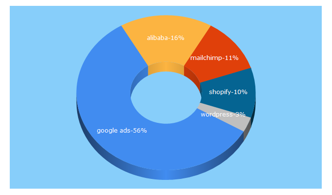 Top 5 Keywords send traffic to lafabriquedunet.fr