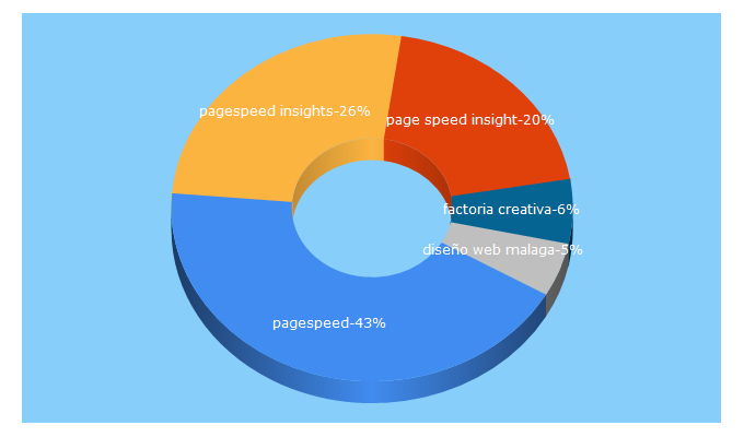 Top 5 Keywords send traffic to lafactoriacreativa.com