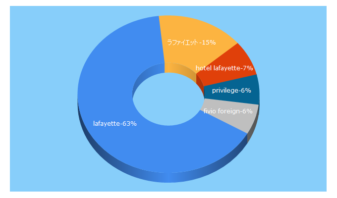 Top 5 Keywords send traffic to lafayettecrew.jp