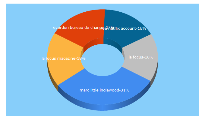 Top 5 Keywords send traffic to lafocusnewspaper.com