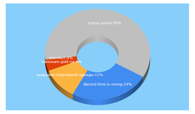 Top 5 Keywords send traffic to laforme.ru