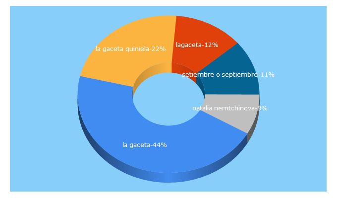 Top 5 Keywords send traffic to lagaceta.com.ar