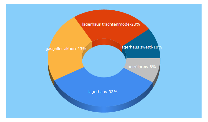 Top 5 Keywords send traffic to lagerhaus.at