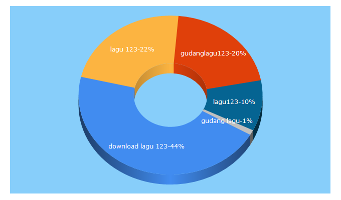 Top 5 Keywords send traffic to lagu123.eu