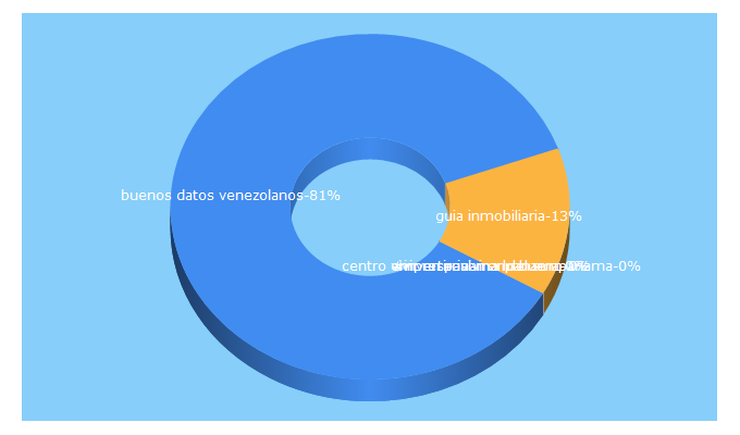 Top 5 Keywords send traffic to laguiainmobiliaria.com