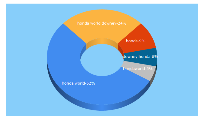 Top 5 Keywords send traffic to lahondaworld.com