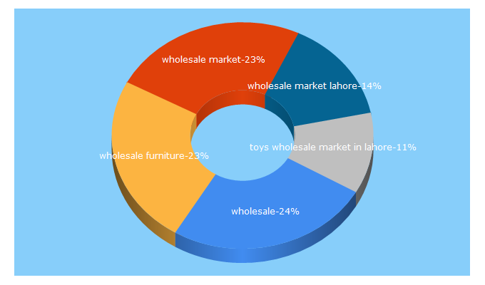 Top 5 Keywords send traffic to lahorewholesalemarket.com