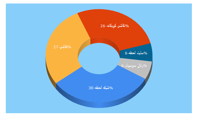 Top 5 Keywords send traffic to lahzeh.tv