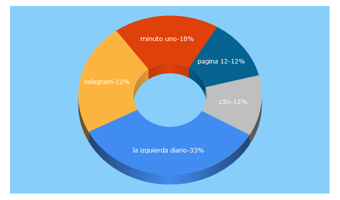 Top 5 Keywords send traffic to laizquierdadiario.com