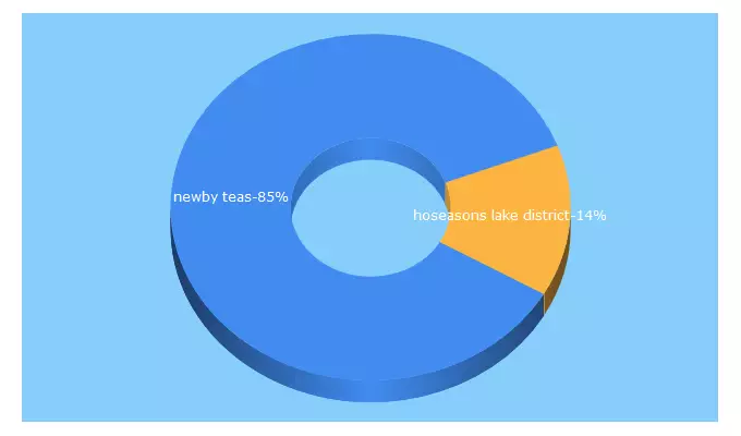 Top 5 Keywords send traffic to lakedistricttouristguide.co.uk