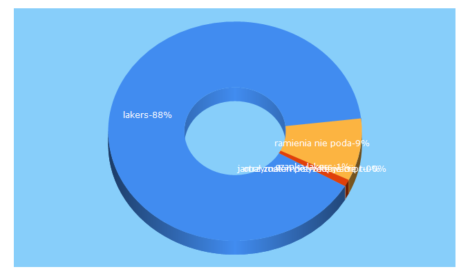 Top 5 Keywords send traffic to lakers.pl