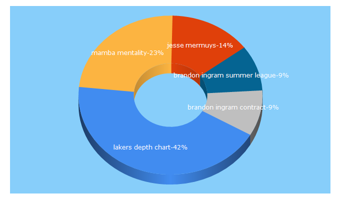 Top 5 Keywords send traffic to lakersoutsiders.com