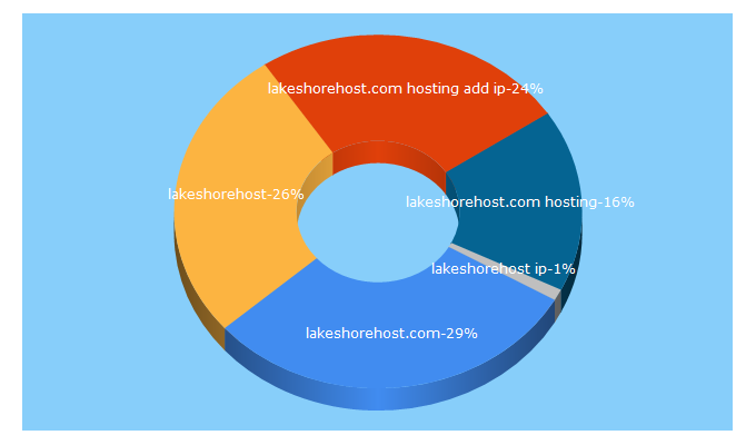 Top 5 Keywords send traffic to lakeshorehost.com