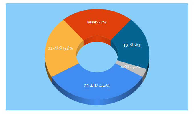 Top 5 Keywords send traffic to laklak.ir