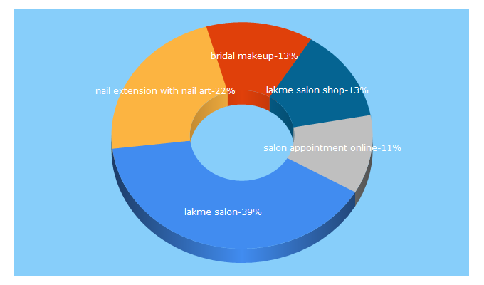 Top 5 Keywords send traffic to lakmesalon.in