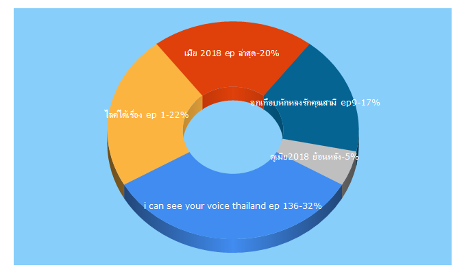 Top 5 Keywords send traffic to lakornsod.com