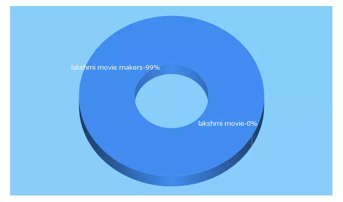 Top 5 Keywords send traffic to lakshmimoviemakers.com