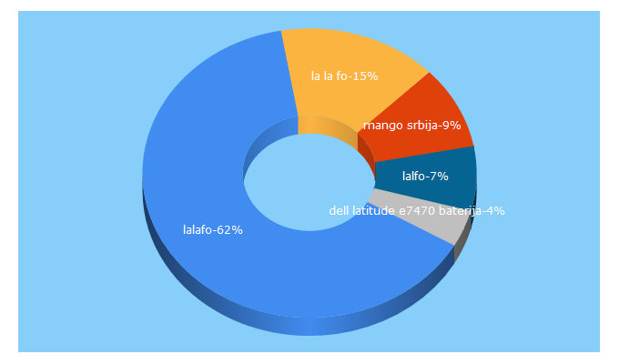 Top 5 Keywords send traffic to lalafo.rs