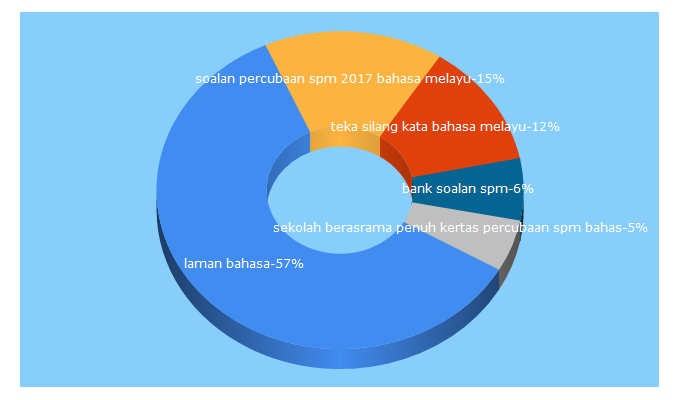 Top 5 Keywords send traffic to lamanbahasa.wordpress.com